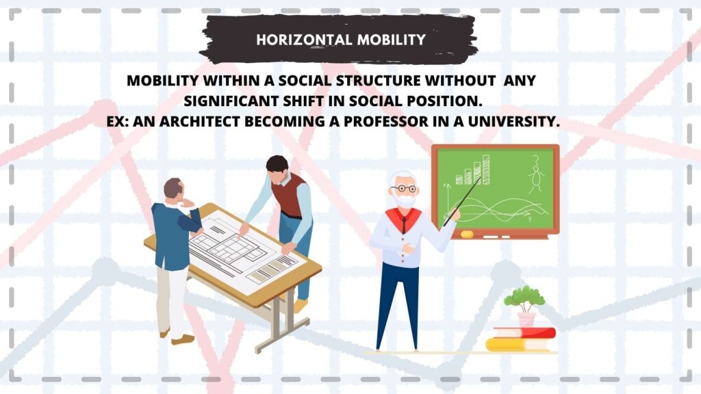 MOBILITY WITHIN A SOCIAL STRUCTURE WITHOUT ANY SIGNIFICANT SHIFT IN SOCIAL POSITION.